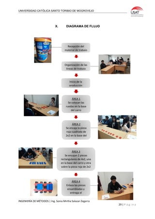 UNIVERSIDAD CATÓLICA SANTO TORIBIO DE MOGROVEJO
INGENIERÍA DE MÉTODOS | Ing. Sonia Mirtha Salazar Zegarra
29 | P á g i n a
X. DIAGRAMA DE FLUJO
Organización de las
líneas de trabajo
Inicio de la
producción
Recepción del
material de trabajo
ÁREA 1
Se colocan las
ruedas en la base
del carro
ÁREA 2
Se encaja la pieza
roja cuadrada de
2x2 en la base del
carro
ÁREA 4
Enlaza las piezas
ensambladas y
entrega el
producto
ÁREA 3
Se encajan 2 piezas
rectangulares de 4x2, una
en la base del carro y otra
sobre la pieza roja de 2x2
 