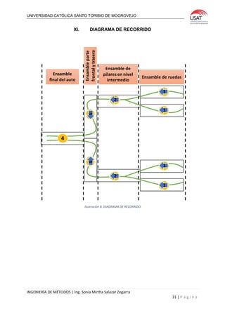 UNIVERSIDAD CATÓLICA SANTO TORIBIO DE MOGROVEJO
INGENIERÍA DE MÉTODOS | Ing. Sonia Mirtha Salazar Zegarra
31 | P á g i n a
XI. DIAGRAMA DE RECORRIDO
Ilustración 8: DIAGRAMA DE RECORRIDO
 