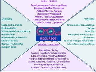 RECURSOS
4D
SOCIO – POLÍTICA
Relaciones comunitarias y familiares
Representatividad /liderazgos
Políticas/ Leyes / Normas
Reputación/ Visibilidad
Medios/ Prensa/Divulgación
Conexiones/Alianzas/Contactos
Redes/Clubes/ Colectivos
SIMBÓLICO – CULTURAL
Lenguajes artísticos
Saberes y quehaceres tradicionales
Conocimiento formal/Investigación
Historia/mitos/curiosidades/tradiciones
Valores humanos /Atributos/Diferenciales
Eventos/festejos/calendarios
Experiencias únicas/ocio/ hobbies/
AMBIENTAL
Espacios disponibles
Equipamientos
Sitios especiales naturaleza y
monumentos
Biodiversidad, naturaleza
Materias primas
Residuos reutilizables
Cuerpo y salud
FINANCIERA
Financiación/Convocatorias
Fondos
Inversión
Mercados/ Productos para
Distribución
Horas de trabajo/ Voluntariado
Monedas complementarias
RECURSOS
 