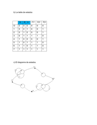 b) La tabla de estados 
Q B A 
F1* 
F2* 
F3* 
O 
0 
0 
0 
0 
0 
0 
1 
0 
0 
1 
0 
0 
1 
2 
0 
1 
0 
0 
0 
1 
3 
0 
1 
1 
1 
1 
0 
4 
1 
0 
0 
0 
0 
1 
5 
1 
0 
1 
1 
1 
0 
6 
1 
1 
0 
1 
1 
0 
7 
1 
1 
1 
1 
1 
1 
c) El diagrama de estados. 
 