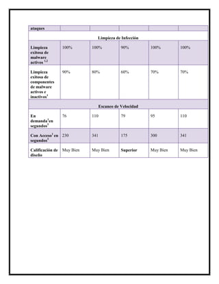 ataques
Limpieza de Infección
Limpieza
exitosa de
malware
activos 1,2
100% 100% 90% 100% 100%
Limpieza
exitosa de
componentes
de malware
activos e
inactivos1
90% 80% 60% 70% 70%
Escaneo de Velocidad
En
demanda1
en
segundos3
76 110 79 95 110
Con Acceso1
en
segundos3
230 341 175 300 341
Calificación de
diseño
Muy Bien Muy Bien Superior Muy Bien Muy Bien
 