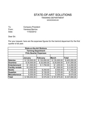 STATE-OF-ART SOLUTIONS
                                        TRAINING DEPARTMENT
                                                MEMORANDUM



To:                Company President
From:              Vanessa Berríos
Date:                 11/02/2012

Dear Sir:

Per your request, here are the expenses figures for the trainind deparment for the first
quarter of de year.

                    State-or-the-Art Slutions
                      Tarining Department
                    Firts Quarter Expenses

                   January        February      March         Total
Salaries            $ 135,000.00 $ 135,000.00 $ 135,000.00 $ 405,000.00
Overtime             $ 30,000.00    $ 32,000.00   $ 29,000.00   $ 91,000.00
Entertainment          $ 1,500.00    $ 1,750.00    $ 1,200.00    $ 4,450.00
Facility rentals       $ 2,000.00                  $ 1,500.00    $ 3,500.00
Books                    $ 500.00      $ 250.00      $ 500.00    $ 1,250.00
Supplies                 $ 250.00      $ 150.00      $ 375.00       $ 775.00
Miscellaneous            $ 200.00      $ 175.00      $ 300.00       $ 675.00
Total               $ 169,450.00       $ 575.00 $ 167,875.00 $ 337,900.00
 