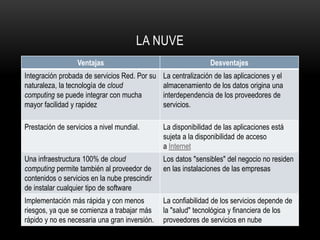 LA NUVE
Ventajas Desventajes
Integración probada de servicios Red. Por su
naturaleza, la tecnología de cloud
computing se puede integrar con mucha
mayor facilidad y rapidez
La centralización de las aplicaciones y el
almacenamiento de los datos origina una
interdependencia de los proveedores de
servicios.
Prestación de servicios a nivel mundial. La disponibilidad de las aplicaciones está
sujeta a la disponibilidad de acceso
a Internet
Una infraestructura 100% de cloud
computing permite también al proveedor de
contenidos o servicios en la nube prescindir
de instalar cualquier tipo de software
Los datos "sensibles" del negocio no residen
en las instalaciones de las empresas
Implementación más rápida y con menos
riesgos, ya que se comienza a trabajar más
rápido y no es necesaria una gran inversión.
La confiabilidad de los servicios depende de
la "salud" tecnológica y financiera de los
proveedores de servicios en nube
 