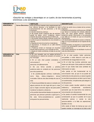 •Describir las ventajas y desventajas en un cuadro, de dos herramientas eLearning 
sincrónicas y una asincrónica. 
HERRAMIENTAS 
ASINCRONICA 
Correo Electrónico 
VENTAJAS DESVENTAJAS 
● Es uno de los inventos más revolucionario de 
los últimos tiempos y ha facilitado la vida 
comunicacional de las personas y de las 
empresas. 
● Acortan dis tancia y tiempo. 
● Se puede enviar cualquier tipo de archivos 
aparte de textos, como: imágenes, videos, 
archivos de audio, documentos en Word, etc. 
● Se puede revis ar des de cualquier punto del 
mundo, lo que se necesitaría es una conexión a 
internet. 
● Rapidez el envío de email es ins tantáneo. 
● Económico, 5 minutos en un café internet 
cuesta poco. 
● Podemos enviar un mens aje s in im portar 
donde está la persona, y sin importar la hora. 
● Ayuda al medio ambiente al evitar el us o del 
papel. 
● Fácil de recibir virus a través de los correos 
dudosos. 
● Recibimos bastantes publicaciones (SPAM) 
que llenan la bandeja de entrada. Además 
este nos hace perder tiempo, También 
podemos perder información si se presenta 
una falla en el medio en que se encuentra 
almacenado. 
● El destinatario debe tener acceso a Internet, 
algo no muy complicado en la mayoría de los 
países. 
● Conocimiento, se requiere un conocimiento 
mínimo de computación para poder leer un 
correo electrónico. 
● El correo electrónico ha facilitado mucho el 
robo de información. 
HERRAMIENTAS 
SINCRONICAS 
Chat ● Es una conexión que s e realiza de forma 
instantánea sin retardo de conexión al mandar 
los mensajes. 
● En un s olo chat pueden conectars e o 
comunicarse 2 o más 
personas simultáneamente. 
● De una form a s encilla y práctica 
podemos estar en contacto con las personas 
que más queremos. 
● Es pos ible adjuntar archivos multimedia, 
como fotos, videos, imágenes o temas 
musicales. Esta es otra clara ventaja de usar el 
chat. 
● Tienes la pos ibilidad de estar en contacto con 
alguna persona de otro lugar del que tu vives 
que tu hayas conocido alguna vez para poder 
mantener la relación a distancia. 
● Es pos ible intercambiar ideales con grupos de 
personas que piensan parecido o igual que tu. 
De esta forma conectándose se pueden 
enriquecer los pensamientos. 
● En el chat pueden haber pers onas 
con perfiles o mails falsos lo cual crea un 
sentimiento de inseguridad en la red. 
● En el chat hay muchas pers onas que 
hacen uso del spam. Esto puede ser molesto 
para el que recibe toda esta cantidad de 
información sin valor. 
● Se pierde el hilo fundamental de la 
comunicación real, ya que no se puede ver 
realmente a la otra persona y a veces la gente 
no escribe lo que piensa, es decir, que lo hace 
sin sentimientos, simplemente para alegrar a 
la otra persona. 
● A veces puede res ultar extraño no estar 
hablando y simplemente escribiendo 
pensando que de esta forma nos estamos 
comunicando con otra persona. 
● Se pierde el s entido fundamental de una 
conversación ya que no puedes ver lo que 
realmente piensa o siente la otra 
persona debido a la falta de expresiones 
faciales o la voz. 
● No existe el factor de tiempo ya que uno 
puede mandar un mensaje en el chat a otra 
 