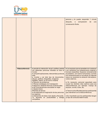 persona y te puede responder 1 minuto 
después, a comparación de una 
conversación fluida. 
Videoconferencia ● perm ite la interacción vis ual, auditiva y verbal 
con diferentes personas situadas en todo el 
mundo. 
● compartir aplicaciones, intercambiar puntos de 
vista 
● mos trar y ver todo tipo de documentos , 
dibujos, gráficas, fotografías, imágenes 
digitales, videos, en el mismo instante 
● Solución de problemas 
● Planear es trategias de investigación 
● Negocios utilizando técnicas audiovis uales 
● Sin inconveniencias as ociadas en viajar 
● Gas tar dinero 
●Pérdida de tiempo 
● Ha capturado la imaginación de las pers onas 
de negocios 
● Intercambio de ideas más rápido y frecuente. 
13. Aumento en productividad y ventaja 
competitiva. 
● Los equipos que s e necesitan s on cos tos os 
y es necesaria una infraestructura material y 
humana específica: Espacios correctamente 
acustizados, con buena iluminación y sonido 
son necesarios para un uso eficaz. En algunos 
casos es necesaria la aislación del espacio, 
ruidos externos. 
● Es neces ario, pers onal capacitado para 
ocupar los distintos roles óptimos para una 
videoconferencia por ejemplo: manejo de 
equipos, sonido, luces, etc. 
● Tiene mucha dificultad para los participantes 
que intervienen en la videoconferencia. 
● Es importante que los participantes tengan 
un tipo de conducta determinada. 
 