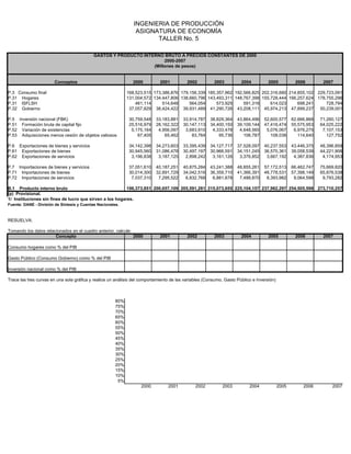 INGENIERIA DE PRODUCCIÓN
                                                                 ASIGNATURA DE ECONOMÍA
                                                                       TALLER No. 5

                                            GASTOS Y PRODUCTO INTERNO BRUTO A PRECIOS CONSTANTES DE 2000
                                                                       2000-2007
                                                                  (Millones de pesos)


                       Conceptos                               2000          2001          2002         2003          2004          2005           2006         2007

P.3 Consumo final                                            168,523,515 173,386,876 179,156,339 185,357,962 192,566,825 202,316,680 214,855,102 229,723,091
P.31 Hogares                                                 131,004,572 134,447,806 138,660,796 143,493,311 148,767,398 155,728,444 166,257,624 178,755,296
P.31 ISFLSH                                                      461,114     514,648     564,054     573,925     591,316     614,023     698,241     728,794
P.32 Gobierno                                                 37,057,829 38,424,422 39,931,489 41,290,726 43,208,111 45,974,213 47,899,237        50,239,001

P.5 Inversión nacional (FBK)                                  30,759,548   33,183,881    33,914,787   38,829,364    43,864,496    52,600,577      62,666,868   71,260,127
P.51 Formación bruta de capital fijo                          25,516,979   28,162,322    30,147,113   34,400,150    39,109,144    47,416,474      55,575,953   64,025,222
P.52 Variación de existencias                                  5,175,164    4,956,097     3,683,910    4,333,478     4,648,565     5,076,067       6,976,275    7,107,153
P.53 Adquisiciones menos cesión de objetos valiosos               67,405       65,462        83,764       95,736       106,787       108,036         114,640      127,752

P.6 Exportaciones de bienes y servicios                       34,142,398   34,273,603    33,395,439   34,127,717    37,528,097    40,237,553      43,446,375   48,396,859
P.61 Exportaciones de bienes                                  30,945,560   31,086,478    30,497,197   30,966,591    34,151,245    36,570,361      39,058,539   44,221,906
P.62 Exportaciones de servicios                                3,196,838    3,187,125     2,898,242    3,161,126     3,376,852     3,667,192       4,387,836    4,174,953

P.7 Importaciones de bienes y servicios                       37,051,610   40,187,251    40,875,284   43,241,388    48,855,261    57,172,513      66,462,747   75,669,820
P.71 Importaciones de bienes                                  30,014,300   32,891,729    34,042,516   36,359,710    41,366,391    48,778,531      57,398,149   65,876,538
P.72 Importaciones de servicios                                7,037,310    7,295,522     6,832,768    6,881,678     7,488,870     8,393,982       9,064,598    9,793,282

B.1 Producto interno bruto                                196,373,851 200,657,109 205,591,281 215,073,655 225,104,157 237,982,297 254,505,598 273,710,257
(p) Provisional.
1/ Instituciones sin fines de lucro que sirven a los hogares.
Fuente: DANE - División de Síntesis y Cuentas Nacionales.



RESUELVA:

Tomando los datos relacionados en el cuadro anterior, calcule:
                       Concepto                                2000          2001          2002         2003          2004          2005           2006         2007

Consumo hogares como % del PIB

Gasto Público (Consumo Gobierno) como % del PIB

Inversión nacional como % del PIB

Trace las tres curvas en una sola gráfica y realice un análisis del comportamiento de las variables (Consumo, Gasto Público e Inversión)



                                                       80%
                                                       75%
                                                       70%
                                                       65%
                                                       60%
                                                       55%
                                                       50%
                                                       45%
                                                       40%
                                                       35%
                                                       30%
                                                       25%
                                                       20%
                                                       15%
                                                       10%
                                                        5%
                                                                   2000          2001          2002         2003          2004             2005        2006         2007
 