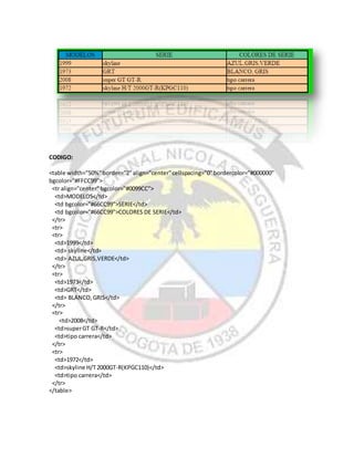 CODIGO:
<table width="50%"border="2"align="center"cellspacing="0"bordercolor="#000000"
bgcolor="#FFCC99">
<tr align="center"bgcolor="#0099CC">
<td>MODELOS</td>
<td bgcolor="#66CC99">SERIE</td>
<td bgcolor="#66CC99">COLORES DE SERIE</td>
</tr>
<tr>
<tr>
<td>1999</td>
<td> skyline</td>
<td> AZUL,GRIS,VERDE</td>
</tr>
<tr>
<td>1973</td>
<td>GRT</td>
<td> BLANCO,GRIS</td>
</tr>
<tr>
<td>2008</td>
<td>superGT GT-R</td>
<td>tipo carrera</td>
</tr>
<tr>
<td>1972</td>
<td>skyline H/T2000GT-R(KPGC110)</td>
<td>tipo carrera</td>
</tr>
</table>
 