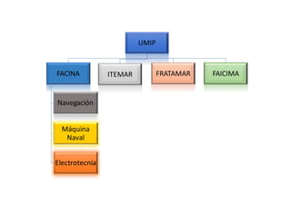 UMIP
FACINA
Máquina
Naval
Navegación
Electrotecnia
ITEMAR FRATAMAR FAICIMA
 