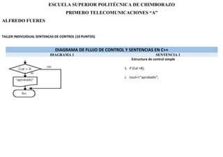 ESCUELA SUPERIOR POLITÉCNICA DE CHIMBORAZO
PRIMERO TELECOMUNICACIONES “A”
ALFREDO FUERES
TALLER INDIVUIDUAL SENTENCAS DE CONTROL (10 PUNTOS)
DIAGRAMA DE FLUJO DE CONTROL Y SENTENCIAS EN C++
DIAGRAMA 1 SENTENCIA 1
Estructura de control simple
1. if (Cal >8);
2. cout<<”aprobado”;
 