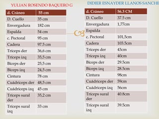 DIDIER ESNAYDER LLANOS SANCHE

YULIAN ROSENDO BAQUERO G
d. Cráneo

55 cm

d. Cráneo

56.3 CM

D. Cuello

35 cm

D. Cuello

37.5 cm

Envergadura

182 cm

Envergadura

1,77cm

Espalda

54 cm

c. Pectoral

95 cm

Cadera



Espalda
c. Pectoral

101,5cm

97.5 cm

Cadera

103.5cm

Tríceps der

36,6 cm

Tríceps der

43cm

Tríceps izq

35,5 cm

Tríceps izq

40cm

Bíceps der

25,5 cm

Bíceps der

29.5cm

Bíceps izq

24,5 cm

Bíceps izq

28.5cm

Cintura

78 cm

Cintura

98cm

Cuádriceps der 48,5 cm

Cuádriceps der

59cm

Cuádriceps izq 45 cm

Cuádriceps izq

56cm

Tríceps sural
der

35,2 cm

Tríceps sural
der

40.8cm

Tríceps sural
izq

33 cm

Tríceps sural
izq

39.5cm

 