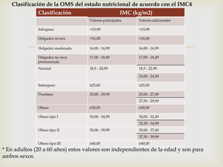 Clasificación de la OMS del estado nutricional de acuerdo con el IMC4
Clasificación

IMC (kg/m2)
Valores principales

Valores adicionales

Infrapeso

<15,99

<15,99

Delgadez severa

<16,00

<16,00

Delgadez moderada

16,00 - 16,99

16,00 - 16,99

Delgadez no muy
pronunciada

17,00 - 18,49

17,00 - 18,49

Normal

18,5 - 24,99

18,5 - 22,99



23,00 - 24,99
Sobrepeso

≥25,00

≥25,00

Preobeso

25,00 - 29,99

25,00 - 27,49
27,50 - 29,99

Obeso

≥30,00

≥30,00

Obeso tipo I

30,00 - 34,99

30,00 - 32,49

32,50 - 34,99
Obeso tipo II

35,00 - 39,99

35,00 - 37,49
37,50 - 39,99

Obeso tipo III

≥40,00

≥40,00

* En adultos (20 a 60 años) estos valores son independientes de la edad y son para
ambos sexos.

 