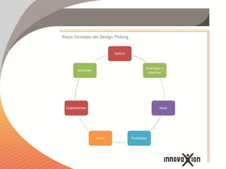 Pasos formales del Design Thiking


                            Definir


                                               Investigar y
        Aprender
                                                 observar




  Implementar                                           Idear




                   Iterar             Prototipar
 