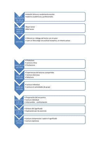•relación lectura y rendimiento escolar.
VALOR
•saberes académicos y profesionales.
INSTRUMEN
TAL DE LA
LECTURA
COMPORTA •Buen lector
•Mal lector
MIENTO
ANTE LA
LECTURA

LECTURA,

• Silencio so diálogo del lector con el autor
• Leer un libro exige una actitud receptiva, un interés activo.

• Prelectura
• Lectura crítica
FASES DE LA • Postlectura
LECTURA

TIPOS DE
LECTURA

TIPOS DE
LECTURA

• Experiencias de lecturas compartidas
• Lectura silenciosa
• Relectura

• Lectura individual
• Lectura en actividades de grupo

• Preparación del encuentro
MOMENTO • Lectura individual
S DE LA • Intercambio - confrontación
LECTURA
• Síntesis del significado
MOMENTO
• Explicación por los alumnos
S DE LA
LECTURA

LECTURA
EFICAZ

• Lectura comprensiva: captar el significado
• Lectura expresiva

 