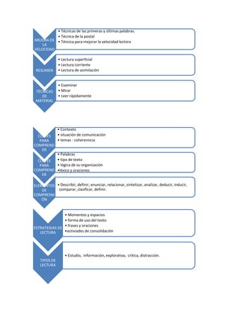 • Técnicas de las primeras y últimas palabras.
• Técnica de la postal
MEJORA DE • Téncica para mejorar la velocidad lectora
LA
VELOCIDAD

RESUMEN

TÉCNICAS
DE
MATERIAL

CLAVES
PARA
COMPREND
ER

• Lectura superficial
• Lectura corriente
• Lectura de asimilación

• Examinar
• Mirar
• Leer rápidamente

• Contexto
• situación de comunicación
• temas - coherenncia

• Palabras
• tipo de texto
CLAVES
• lógica de su organización
PARA
COMPREND •léxico y oraciones
ER
ELEMENTOS • Describir, definir, enunciar, relacionar, sintetizar, analizar, deducir, inducir,
comparar, clasificar, definir.
DE
COMPRESNI
ÓN

• Momentos y espacios
• forma de uso del texto
• frases y oraciones
ESTRATEGIAS DE
•activiades de consolidación
LECTURA

• Estudio, información, explorativa, crítica, distracción.
TIPOS DE
LECTURA

 