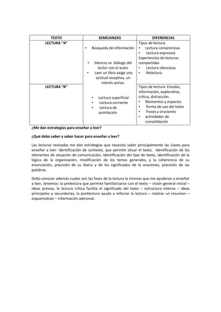 TEXTO
LECTURA “A”

SEMEJANZAS
•

Búsqueda de información

•

Silencio so diálogo del
lector con el autor
Leer un libro exige una
actitud receptiva, un
interés activo.

•
LECTURA “B”
•
•
•

Lectura superficial
Lectura corriente
Lectura de
asimilación

DIFERENCIAS
Tipos de lectura.
• Lectura comprensiva
•
Lectura expresiva
Experiencias de lecturas
compartidas
•
Lectura silenciosa
•
Relectura
Tipos de lectura: Estudio,
información, explorativa,
crítica, distracción.
• Momentos y espacios
•
forma de uso del texto
•
frases y oraciones
• actividades de
consolidación

¿Me dan estrategias para enseñar a leer?
¿Qué debo saber y saber hacer para enseñar a leer?
Las lecturas revisadas me dan estrategias que necesito saber principalmente las claves para
enseñar a leer: identificación de contexto, que permite situar el texto, identificación de los
elementos de situación de comunicación, identificación del tipo de texto, identificación de la
lógica de la organización, modificación de los temas generales, y la coherencia de su
enunciación, precisión de su léxico y de los significados de la oraciones, precisión de las
palabras.
Debo conocer además cuales son las fases de la lectura la mismas que me ayudaran a enseñar
a leer, tenemos: la prelectura que permite familiarizarse con el texto – visión general inicial –
ideas previas, la lectura crítica facilita el significado del texto – estructura interna – ideas
principales y secundarias, la postlectura ayuda a reforzar la lectura – realizar un resumen –
esquematizar – información adicional.

 