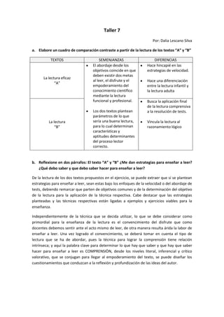 Taller 7
Por: Dalia Lescano Silva
a. Elabore un cuadro de comparación contraste a partir de la lectura de los textos “A” y “B”
TEXTOS

La lectura eficaz
“A”

La lectura
“B”

SEMENJANZAS
El abordaje desde los
objetivos coincide en que
deben existir dos metas
al leer, el disfrute y el
empoderamiento del
conocimiento científico
mediante la lectura
funcional y profesional.
Los dos textos plantean
parámetros de lo que
sería una buena lectura,
para lo cual determinan
características y
aptitudes determinantes
del proceso lector
correcto.

DIFERENCIAS
Hace hincapié en las
estrategias de velocidad.
Hace una diferenciación
entre la lectura infantil y
la lectura adulta
Busca la aplicación final
de la lectura comprensiva
a la resolución de tests.
Vincula la lectura al
razonamiento lógico

b. Reflexione en dos párrafos: El texto “A” y “B” ¿Me dan estrategias para enseñar a leer?
¿Qué debo saber y que debo saber hacer para enseñar a leer?
De la lectura de los dos textos propuestos en el ejercicio, se puede extraer que sí se plantean
estrategias para enseñar a leer, sean estas bajo los enfoques de la velocidad o del abordaje de
tests, debiendo remarcar que parten de objetivos comunes y de la determinación del objetivo
de la lectura para la aplicación de la técnica respectiva. Cabe destacar que las estrategias
planteadas y las técnicas respectivas están ligadas a ejemplos y ejercicios viables para la
enseñanza.
Independientemente de la técnica que se decida utilizar, lo que se debe considerar como
primordial para la enseñanza de la lectura es el convencimiento del disfrute que como
docentes debemos sentir ante el acto mismo de leer, de otra manera resulta árida la labor de
enseñar a leer. Una vez logrado el convencimiento, se deberá tomar en cuenta el tipo de
lectura que se ha de abordar, pues la técnica para lograr la comprensión tiene relación
intrínseca; y aquí la palabra clave para determinar lo que hay que saber y que hay que saber
hacer para enseñar a leer es COMPRENSIÒN, desde los niveles literal, inferencial y crítico
valorativo, que se conjugan para llegar al empoderamiento del texto, se puede diseñar los
cuestionamientos que conduzcan a la reflexión y profundización de las ideas del autor.

 