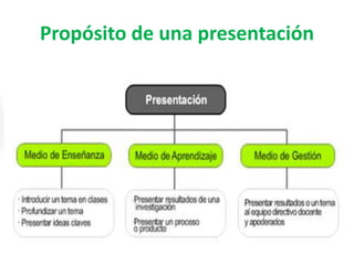 Propósito de una presentación
 