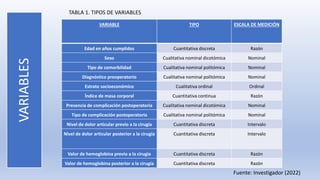 VARIABLES VARIABLE TIPO ESCALA DE MEDICIÓN
Edad en años cumplidos Cuantitativa discreta Razón
Sexo Cualitativa nominal dicotómica Nominal
Tipo de comorbilidad Cualitativa nominal politómica Nominal
Diagnóstico preoperatorio Cualitativa nominal politómica Nominal
Estrato socioeconómico Cualitativa ordinal Ordinal
Índice de masa corporal Cuantitativa continua Razón
Presencia de complicación postoperatoria Cualitativa nominal dicotómica Nominal
Tipo de complicación postoperatoria Cualitativa nominal politómica Nominal
Nivel de dolor articular previo a la cirugía Cuantitativa discreta Intervalo
Nivel de dolor articular posterior a la cirugía Cuantitativa discreta Intervalo
Valor de hemoglobina previo a la cirugía Cuantitativa discreta Razón
Valor de hemoglobina posterior a la cirugía Cuantitativa discreta Razón
TABLA 1. TIPOS DE VARIABLES
Fuente: Investigador (2022)
 