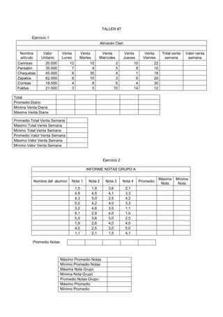 TALLER #7
Ejercicio 1
Ejercicio 2
INFORME NOTAS GRUPO A
Nombre del alumno Nota 1 Nota 2 Nota 3 Nota 4 Promedio
Máxima
Nota
Mínima
Nota
1,5 1,9 3,6 2,1
4.8 4,5 4,1 3,3
4,3 5,0 2,5 4,2
5,0 4,2 4,0 3,3
3,2 4,6 3,5 1,1
4,1 2,9 4,0 1,0
5,0 3,6 3,0 2,5
1,9 2,6 4,0 4,0
4,0 2,5 3,0 5,0
1,1 2,1 1,5 4,1
Promedio Notas
Almacén Clari
Nombre
artículo
Valor
Unitario
Venta
Lunes
Venta
Martes
Venta
Miércoles
Venta
Jueves
Venta
Viernes
Total venta
semana
Valor venta
semana
Camisas 20.000 12 10 2 10 22
Pantalón 35.000 7 4 5 8 10
Chaquetas 45.000 8 30 4 1 18
Zapatos 62.000 6 10 3 6 20
Correas 18.500 4 8 6 4 30
Faldas 21.000 3 5 10 14 12
Total
Promedio Diario
Mínima Venta Diaria
Máxima Venta Diaria
Promedio Total Venta Semana
Máximo Total Venta Semana
Mínimo Total Venta Semana
Promedio Valor Venta Semana
Máximo Valor Venta Semana
Mínimo Valor Venta Semana
Máximo Promedio Notas
Mínimo Promedio Notas
Máxima Nota Grupo
Mínima Nota Grupo
Promedio Notas Grupo
Máximo Promedio
Mínimo Promedio
 