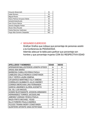 Eduardo Bobenrieth                          SI
Ivette Romero                               SI
Miguel Rivera                               NO
Diana Patricia Arroyave Olarte              SI
IankarloVelezAurelo                         SI
Ivan Chumo García                           SI
Genaro Delgado Parker                       SI
Álvaro Silva Roudat                         SI
Carlos Ramírez Valdivieso                   NO
Hugo Aldo Gomero Céspedes                   NO




                  SEGUNDO EJERCICIO
                   Graficar Grafico que indique que porcentaje de personas asistió
                   a la Conferencia de PEDAGOGIA
                   Además adecuar la tabla para graficar que porcentaje son
                   hombre y que porcentaje mujeres CON SU RESPECTIVA EDAD



APELLIDOS Y NOMBRES                          EDAD     SEXO
APERADOR BALLESTEROS JOSEPH STEED                36       M
ARIAS ANA MARIA                                  18       F
BARBOSA CUBILLOS ERIKA PAOLA                     29       F
CABEZAS GALLO MONICA CONSTANZA                   34       F
CELY YEPES LAURA XIMENA                          35       F
CIFUENTES MARTINEZ YULY XIMENA                   38       F
CORRALES QUIMBAYO JULIO ANDREY                   24       M
CORREA MERCHAN LINA FERNANDA                     22       F
GARCIA UBARNES GLORIA ACENETH                    19       F
GIL GIL LUIS MIGUEL                              18       M
GOMEZ BUSTAMANTE JEISSON ARMANDO                 22       M
HERNANDEZ TORRES JACQUELINE                      29       F
JIMENEZ VARGAS YESICA PAOLA                      37       F
MAZA PINTO MICHAEL YESID                         27       M
NI¿O FORERO PAULA ANDREA                         27       F
PULIDO TRIANA INGRY CONSTANZA                    32       F
QUINTERO APONTE GINA ESTEFANIA                   24       F
 
