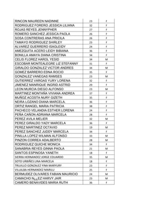 RINCON MAUREEN NADINNE              23   F
RODRIGUEZ FORERO JESSICA LILIANA    32   F
ROJAS REYES JENNYPHER               27   F
ROMERO SANCHEZ JESSICA PAOLA        26   F
SOSA CONTRERAS ANA PRICILA          26   F
TAMAYO RODRIGUEZ SHIRLEY            23   F
ALVAREZ GUERRERO ISAGLEIDY          24   F
AMEZQUITA ACERO LEIDY BIBIANA       36   F
BONILLA AMAYA DIANA CRISTINA        34   F
CELIS FLOREZ HAROL YESID            34   M
ESCOBAR MONTEALEGRE LIZ STEFANNY    31   F
GIRALDO GONZALEZ VICTOR ANDRES      34   M
GOMEZ BARRERO EDNA ROCIO            35   F
GONZALEZ VANEGAS RAMSES             23   M
GUTIERREZ VARGAS YURY LORENA        32   F
JIMENEZ MANRIQUE INGRID ASTRID      29   F
LEON MURCIA DIEGO ALFONSO           23   M
MARTINEZ MONTAÑA VIVIANA ANDREA     37   F
MUÑOZ ACOSTA NURY GIZETH            35   F
NEIRA LOZANO DIANA MARCELA.         36   F
ORTIZ RANGEL MARIA PATRICIA         38   F
PACHECO VELANDIA ESTHER LORENA      24   F
PEÑA CAÑON ADRIANA MARCELA          28   F
PEREZ AVILA MELIER                  32   M
PEREZ GIRALDO YADY MARCELA          36   F
PEREZ MARTINEZ OCTAVIO              19   M
PEREZ SANCHEZ JUDDY MARCELA         34   F
PINILLA LOPEZ WILMAN ALFONSO        33   M
PINZON CORREA ADALBERTO             28   M
RODRIGUEZ QUICHE MONICA             34   F
SANABRIA REYES GINNA PAOLA          21   M
SANTOS ESPINOSA YANETH              18   F
SIERRA HERNANDEZ JORGE EDUARDO      35   M
SOTO URBIÑES LINA MARCELA           18   F
TRUJILLO GONZALEZ YINA MARYURY      23   F
VILLALBA HERNANDEZ MARILU           25   F
BERMUDEZ OLIVARES FABIAN MAURICIO   24   M
CAMACHO N¿¿EZ HARVY JAIR            23   M
CAMERO BENAVIDES MARIA RUTH         36   F
 