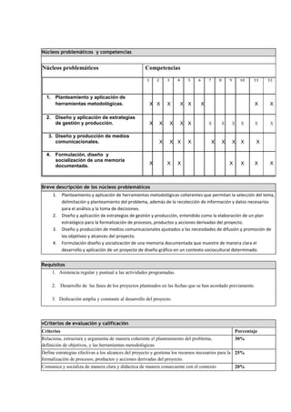 Núcleos problemáticos y competencias

Núcleos problemáticos

Competencias
1

2

3

1. Planteamiento y aplicación de
herramientas metodológicas.

X X

X

2. Diseño y aplicación de estrategias
de gestión y producción.

X

5

X X

X

X

X

X

3. Diseño y producción de medios
comunicacionales.
4. Formulación, diseño y
socialización de una memoria
documentada.

4

X X

X

X X

X

6

7

8

9

10

11

12

X

X
X

X
X
X

X

X

X

X

X

X

X

X

X

X

X

X

X

Breve descripción de los núcleos problemáticos
1.

2.
3.
4.

Planteamiento y aplicación de herramientas metodológicas coherentes que permitan la selección del tema,
delimitación y planteamiento del problema, además de la recolección de información y datos necesarios
para el análisis y la toma de decisiones.
Diseño y aplicación de estrategias de gestión y producción, entendido como la elaboración de un plan
estratégico para la formalización de procesos, productos y acciones derivadas del proyecto.
Diseño y producción de medios comunicacionales ajustados a las necesidades de difusión y promoción de
los objetivos y alcances del proyecto.
Formulación diseño y socialización de una memoria documentada que muestre de manera clara el
desarrollo y aplicación de un proyecto de diseño gráfico en un contexto sociocultural determinado.

Requisitos
1. Asistencia regular y puntual a las actividades programadas.
2. Desarrollo de las fases de los proyectos planteados en las fechas que se han acordado previamente.
3. Dedicación amplia y constante al desarrollo del proyecto.

vCriterios de evaluación y calificación
Criterios

Porcentaje

Relaciona, estructura y argumenta de manera coherente el planteamiento del problema,
definición de objetivos, y las herramientas metodológicas.

30%

Define estrategias efectivas a los alcances del proyecto y gestiona los recursos necesarios para la 25%
formalización de procesos, productos y acciones derivadas del proyecto.
Comunica y socializa de manera clara y didáctica de manera consecuente con el contexto

20%

 