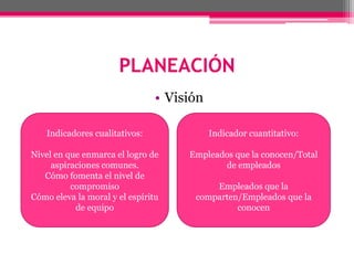 PLANEACIÓN
• Visión
Indicadores cualitativos:
Nivel en que enmarca el logro de
aspiraciones comunes.
Cómo fomenta el nivel de
compromiso
Cómo eleva la moral y el espíritu
de equipo
Indicador cuantitativo:
Empleados que la conocen/Total
de empleados
Empleados que la
comparten/Empleados que la
conocen
 