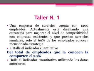 Taller N. 1
• Una empresa de servicios cuenta con 1200
empleados. Actualmente esta diseñando una
estrategia para mejorar el nivel de competitividad
con empresas existentes y que prestan servicios
similares, solo el 60% de los empleados conocen
mencionada estrategia.
• 1. Halle el indicador cuantitativo
Del total de empleados que la conocen la
comparten el 20%
• Halle el indicador cuantitativo utilizando los datos
anteriores.
 