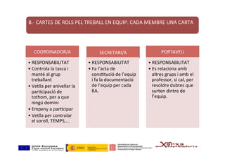 B.-	CARTES	DE	ROLS	PEL	TREBALL	EN	EQUIP.	CADA	MEMBRE	UNA	CARTA	
	
COORDINADOR/A	
• RESPONSABILITAT	
• Controla	la	tasca	i	
manté	al	grup	
treballant	
• Vetlla	per	anivellar	la	
parkcipació	de	
tothom,	per	a	que	
ningú	domini	
• Empeny	a	parkcipar	
• Vetlla	per	controlar	
el	soroll,	TEMPS,...	
SECRETARI/A	
• RESPONSABILITAT	
• Fa	l’acta	de	
consktució	de	l’equip	
i	fa	la	documentació	
de	l’equip	per	cada	
RA.	
PORTAVEU	
• RESPONSABILITAT	
• Es	relaciona	amb	
altres	grups	i	amb	el	
professor,	si	cal,	per	
resoldre	dubtes	que	
surten	dintre	de	
l’equip.	
 