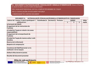 III.-	DOCUMENT	D’AUTOAVALUACIÓ,	COAVALUACIÓ	I	GRAELLA	D’OBSERVACIÓ.	Deixar	al	ﬁnal	de	
la	sessió	al	sobre	i	tornar	el	sobre	al	observador.	
PER	L’AVALUACIÓ	INDIVIDUAL	UN	FULL	A	OMPLIR	PER	MEMBRE	DE	L’EQUIP.		
PER	LA	COAVALUACIÓN	UN	DOCUMENT	PER	GRUP	
L’OBSERVADOR	TÉ	EL	MATEIX	DOCUMENT	
	
DOCUMENT	III.-					AUTOAVALUACIÓ	/COAVALUACIÓ/GRAELLA	D’OBSERVACIÓ	DE	L’OBSERVADOR	
Valorar	de	1	menys	i	5	més	la	par_cipació		i	
sa_sfacció	en:	
Coordinador/a	 Secretari/a	 Portaveu	 EXPERT	 Mitja	
equip	1	 2	 3	
la	formació	del	EQUIP:	 		 		 		 		
El	seguiment	de	les	instruccions	de	
l’ac_vitat		
		 		 		 		
el	treball	de	l’equip	en	relació	a	les	seves	
responsabilitats	
		 		 		 		
El	seguiment	de	la	temporització	de	
l’ac_vitat		
		 		 		 		
El	treball	de	l’equip	de	manera	ac_va	i	amb	
inicia_va	
		 		 		 		
Recerca	de	la	Informació	 		 		 		 		
Respecte	als	companys/es	 		 		 		 		
Constància	del	EQUIP/personal:	en	la	
realització		de	les	tasques	
		 		 		 		
Ac_tud	crí_ca	durant	el	procés.	 		 		 		 		
Resultat	del	document	presentat	 		 		 		 		
Mitja	de	cada	par_cipants			 		 		 		
 