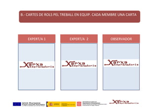 EXPERT/A	1	
•  ÚS	
•  MANTENIMENT	
•  CARACTERÍSTIQUES	
•  RISCOS	DERIVATS	
DEL	ÚS	I	DE	LES	
EINES	I	
INSTRUMENTS	QUE	
FEM	SERVIR	PER	
RESOLDRE	EL	
REPTE.	
EXPERT/A		2	 OBSERVADOR	
B.-	CARTES	DE	ROLS	PEL	TREBALL	EN	EQUIP.	CADA	MEMBRE	UNA	CARTA	
	
 
