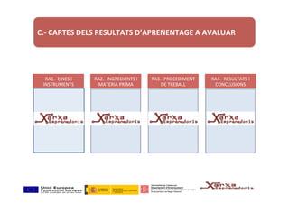 C.-	CARTES	DELS	RESULTATS	D’APRENENTAGE	A	AVALUAR		
RA1.-	EINES	I	
INSTRUMENTS	
• ÚS	
• MANTENIMENT	
• CARACTERÍSTIQUES	
• RISCOS	DERIVATS	
DEL	ÚS	I	DE	LES	
EINES	I	
INSTRUMENTS	QUE	
FEM	SERVIR	PER	
RESOLDRE	EL	
REPTE.	
RA2.-	INGREDIENTS	I	
MATERIA	PRIMA	
RA3.-	PROCEDIMENT	
DE	TREBALL	
RA4.-	RESULTATS	I	
CONCLUSIONS	
 