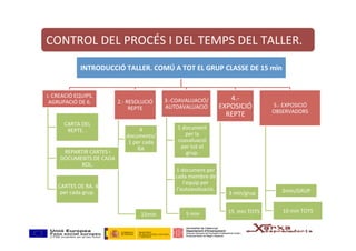 CONTROL	DEL	PROCÉS	I	DEL	TEMPS	DEL	TALLER.		
INTRODUCCIÓ	TALLER.	COMÚ	A	TOT	EL	GRUP	CLASSE	DE	15	min	
1-	CREACIÓ	EQUIPS.	
AGRUPACIÓ	DE	6.	
CARTA	DEL	
REPTE.	.	
REPARTIR	CARTES	I	
DOCUMENTS	DE	CADA	
ROL.	
	CARTES	DE	RA.	4	
per	cada	grup.	
2.-	RESOLUCIÓ	
REPTE	
4	
documents/
1	per	cada	
RA	
15min	
3.-COAVALUACIÓ/
AUTOAVALUACIÓ	
1	document	
per	la	
coavaluació	
per	tot	el	
grup.	
1	document	per	
cada	membre	de	
l’equip	per	
l’autoavaluació.	
5	min	
4.-	
EXPOSICIÓ	
REPTE	
3	min/grup	
15		min	TOTS	
5.-	EXPOSICIÓ	
OBSERVADORS	
2min/GRUP	
10	min	TOTS	
 