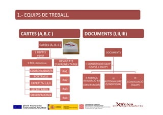 CARTES	(A,B,C	)	
CARTES	(A,-B,-C	)	
1	ROL	INDIVIDUAL	
COORDINADOR/A	
PORTAVEU	
EXPERT/A	1,2,3	
SECRETARI/A	
OBSERVADOR/A	
RESULTATS	
D’APRENENTATGE	
RA1	
RA2	
RA3	
RA4	
1	REPTE/
equip	
DOCUMENTS	(I,II,III)	
DOCUMENTS	
II	RUBRICA	
AVALUACIÓ	RA	
(OBSERVADOR)	
III	
AUTOAVALUACI
Ó/INDIVIDUAL	
III	
COAVALUACIÓ	
(EQUIP)	
I		CONSTITUCIÓ	EQUIP	
(OMPLE	L’EQUIP)	
1.-	EQUIPS	DE	TREBALL.		
 