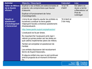 Activitat           Objectiu / Descripció                           Calendari       Lloc
Taller de Millora   Explicar a les entitats pre-seleccionades el    15 al 18        Els tallers es
de la Gestió        projecte i els compromisos que hauran           d’abril         duran a terme
eficient            d’assumir.                                                      a Barcelona i al
                                                                                    Prat de
                    Explicar el funcionament de l’eina
                                                                                    Llobregat
                    d’autodiagnòstic.
Omplir el           L'eina té per objectiu ajudar les entitats no   16 d’abril al
qüestionari         lucratives a avaluar la seva gestió             3 de maig
d’autodiagnòsti     mitjançant l’accés a diversos qüestionaris
c transversal       d'autoavaluació.
                    http://www.gestio.suport.org/aplicacion/
                    L’avaluació es fa per àrees.
                    És important fer l’avaluació amb rigor i
                    valorar ja quines poden ser les àrees en
                    què caldria implementar plans de millora.
                    També cal completar el qüestionari de
                    l’entitat.
                    Les entitats disposaran del recolzament
                    tècnic de Suport Associatiu.
                    Si alguna entitat creu que no pot continuar
                    amb el projecte és el moment d’informar-
                    ho.
 