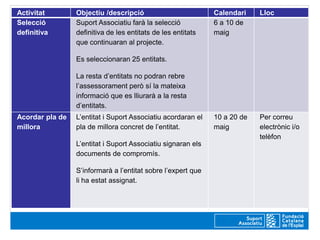 Activitat        Objectiu /descripció                         Calendari    Lloc
Selecció         Suport Associatiu farà la selecció           6 a 10 de
definitiva       definitiva de les entitats de les entitats   maig
                 que continuaran al projecte.

                 Es seleccionaran 25 entitats.

                 La resta d’entitats no podran rebre
                 l’assessorament però sí la mateixa
                 informació que es lliurarà a la resta
                 d’entitats.
Acordar pla de   L’entitat i Suport Associatiu acordaran el   10 a 20 de   Per correu
millora          pla de millora concret de l’entitat.         maig         electrònic i/o
                                                                           telèfon
                 L’entitat i Suport Associatiu signaran els
                 documents de compromís.

                 S’informarà a l’entitat sobre l’expert que
                 li ha estat assignat.
 