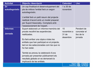 Activitat        Objectiu /descripció                          Calendari    Lloc
2n               Un cop finalitzat el desenvolupament del      1 a 30 de
autodiagnòstic   pla de millora l’entitat farà un segon        novembre
                 autodiagnòstic.

                 L’entitat farà un petit resum del projecte
                 realitzat d’acord amb un model preparat
                 per Suport Associatiu. Comptarà amb
                 l’assessorament de l’expert.
Informes         Suport elaborarà un informe-memòria del       15           Pendent de
                 procés recollint les experiències             novembre a   concretar el
Jornada          realitzades.                                  31 de        lloc de la
                                                               desembre     jornada
                 Es farà arribar una còpia a totes les
                 entitats que han participat en el projecte,
                 tant en les seleccionades com les que no
                 ho han estat.

                 També es preveu la celebració d’una
                 jornada per presentar públicament els
                 resultats globals on es demanarà la
                 implicació de les entitats.
 