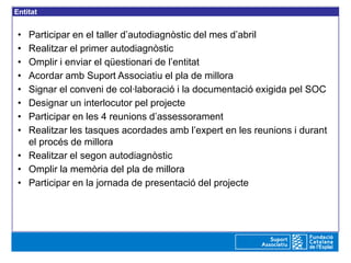 Entitat


 • Participar en el taller d’autodiagnòstic del mes d’abril
 • Realitzar el primer autodiagnòstic
 • Omplir i enviar el qüestionari de l’entitat
 • Acordar amb Suport Associatiu el pla de millora
 • Signar el conveni de col·laboració i la documentació exigida pel SOC
 • Designar un interlocutor pel projecte
 • Participar en les 4 reunions d’assessorament
 • Realitzar les tasques acordades amb l’expert en les reunions i durant
   el procés de millora
 • Realitzar el segon autodiagnòstic
 • Omplir la memòria del pla de millora
 • Participar en la jornada de presentació del projecte
 