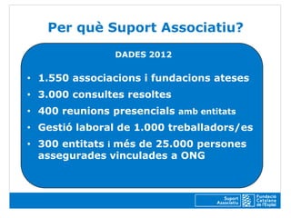Per què Suport Associatiu?
        TRAJECTÒRIA:             DADES 2012
     25 anys fent costat a les
             entitats
• 1.550 associacions i fundacions ateses
Més de 2 professionals en totes
• 3.000 consultes resoltes
      les àrees de gestió

Més de 1.200 entitats compartint
• 400 reunions presencials amb entitats
recursos per la millora de la gestió

• Gestió laboral de 1.000 treballadors/es
• 300 entitats i més de 25.000 persones
  assegurades vinculades a ONG
 