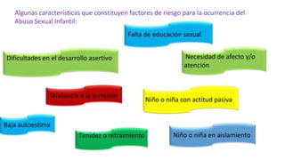 Algunas características que constituyen factores de riesgo para la ocurrencia del
Abuso Sexual Infantil:
Dificultades en el desarrollo asertivo
Falta de educación sexual
Necesidad de afecto y/o
atención
Tendencia a la sumisión
Baja autoestima
Niño o niña con actitud pasiva
Timidez o retraimiento Niño o niña en aislamiento
 
