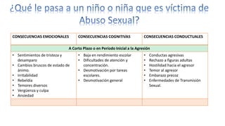 CONSECUENCIAS EMOCIONALES CONSECUENCIAS COGNITIVAS CONSECUENCIAS CONDUCTUALES
A Corto Plazo o en Período Inicial a la Agresión
• Sentimientos de tristeza y
desamparo
• Cambios bruscos de estado de
ánimo.
• Irritabilidad
• Rebeldía
• Temores diversos
• Vergüenza y culpa
• Ansiedad
• Baja en rendimiento escolar
• Dificultades de atención y
concentración.
• Desmotivación por tareas
escolares.
• Desmotivación general
• Conductas agresivas
• Rechazo a figuras adultas
• Hostilidad hacia el agresor
• Temor al agresor
• Embarazo precoz
• Enfermedades de Transmisión
Sexual.
 