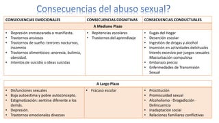 CONSECUENCIAS EMOCIONALES CONSECUENCIAS COGNITIVAS CONSECUENCIAS CONDUCTUALES
A Mediano Plazo
• Depresión enmascarada o manifiesta.
• Trastornos ansiosos
• Trastornos de sueño: terrores nocturnos,
insomnio
• Trastornos alimenticios: anorexia, bulimia,
obesidad.
• Intentos de suicidio o ideas suicidas
• Repitencias escolares
• Trastornos del aprendizaje
• Fugas del Hogar
• Deserción escolar
• Ingestión de drogas y alcohol
• Inserción en actividades delictuales
Interés excesivo por juegos sexuales
Masturbación compulsiva
• Embarazo precoz
• Enfermedades de Transmisión
Sexual
A Largo Plazo
• Disfunciones sexuales
• Baja autoestima y pobre autoconcepto.
• Estigmatización: sentirse diferente a los
demás.
• Depresión.
• Trastornos emocionales diversos
• Fracaso escolar • Prostitución
• Promiscuidad sexual
• Alcoholismo · Drogadicción ·
Delincuencia
• Inadaptación social
• Relaciones familiares conflictivas
 