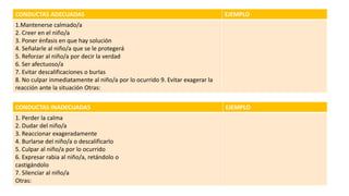 CONDUCTAS ADECUADAS EJEMPLO
1.Mantenerse calmado/a
2. Creer en el niño/a
3. Poner énfasis en que hay solución
4. Señalarle al niño/a que se le protegerá
5. Reforzar al niño/a por decir la verdad
6. Ser afectuoso/a
7. Evitar descalificaciones o burlas
8. No culpar inmediatamente al niño/a por lo ocurrido 9. Evitar exagerar la
reacción ante la situación Otras:
CONDUCTAS INADECUADAS EJEMPLO
1. Perder la calma
2. Dudar del niño/a
3. Reaccionar exageradamente
4. Burlarse del niño/a o descalificarlo
5. Culpar al niño/a por lo ocurrido
6. Expresar rabia al niño/a, retándolo o
castigándolo
7. Silenciar al niño/a
Otras:
 