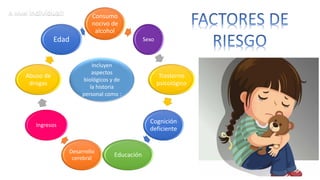 Incluyen
aspectos
biológicos y de
la historia
personal como :
A nivel individual: Consumo
nocivo de
alcohol
Sexo
Trastorno
psicológico
Cognición
deficiente
Educación
Desarrollo
cerebral
Ingresos
Abuso de
drogas
Edad
 