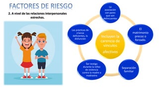 2. A nivel de las relaciones interpersonales
estrechas.
Incluyen la
carencia de
vínculos
afectivos
La
asociación
con pares
que son
delincuentes
El
matrimonio
precoz o
forzado.
Separación
familiar
Ser testigo
durante la niñez
de violencia
contra la madre o
madrastra
Las prácticas de
crianza
deficientes, la
disfunción
 