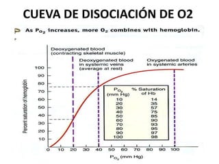 CUEVA DE DISOCIACIÓN DE O2
 