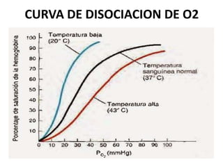 CURVA DE DISOCIACION DE O2
 