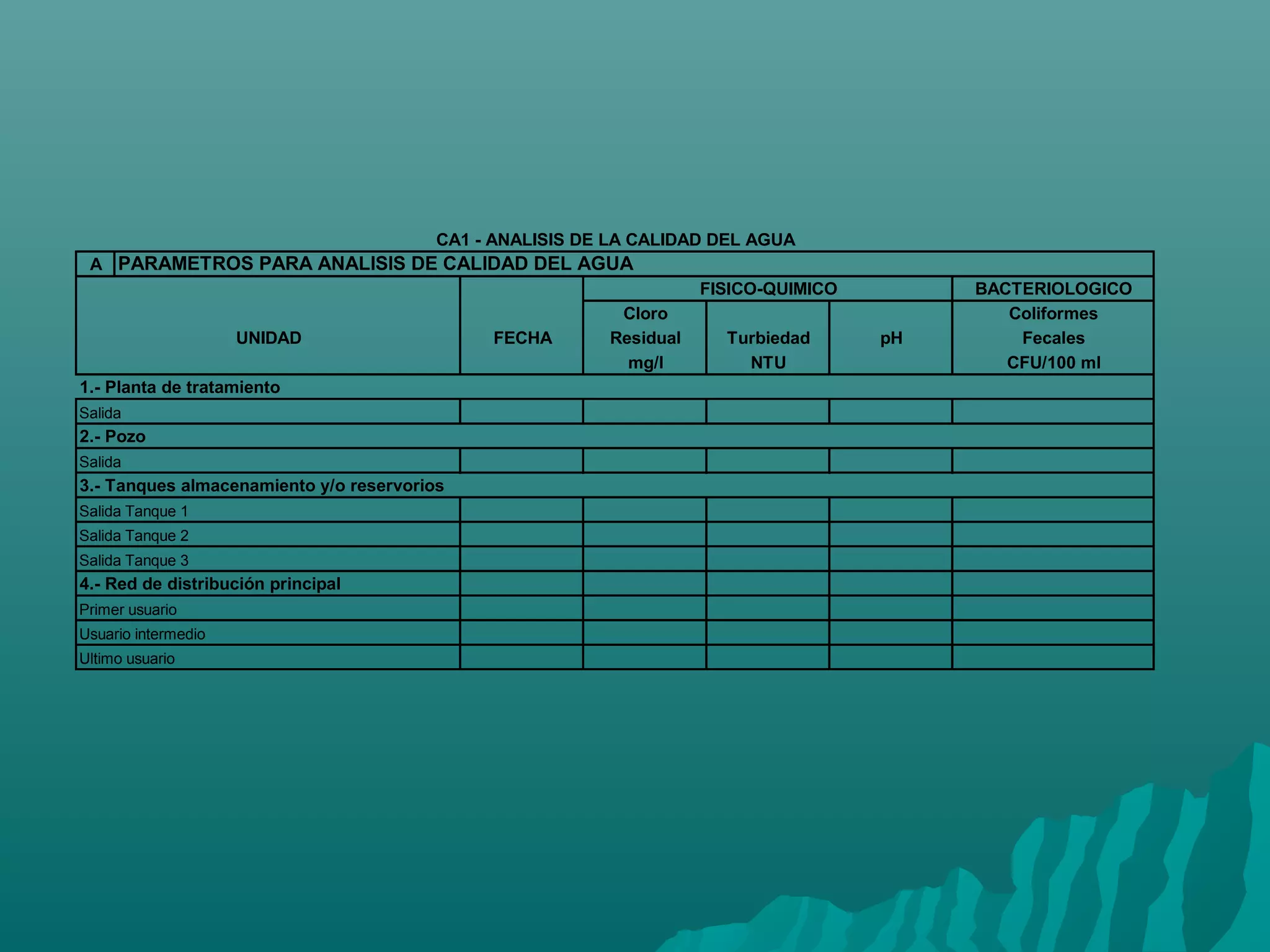 CA1 - ANALISIS DE LA CALIDAD DEL AGUA
 A PARAMETROS PARA ANALISIS DE CALIDAD DEL AGUA
                                                                     FISICO-QUIMICO        BACTERIOLOGICO
                                                           Cloro                              Coliformes
                     UNIDAD                   FECHA       Residual     Turbiedad      pH       Fecales
                                                            mg/l         NTU                  CFU/100 ml
1.- Planta de tratamiento
Salida
2.- Pozo
Salida
3.- Tanques almacenamiento y/o reservorios
Salida Tanque 1
Salida Tanque 2
Salida Tanque 3
4.- Red de distribución principal
Primer usuario
Usuario intermedio
Ultimo usuario
 