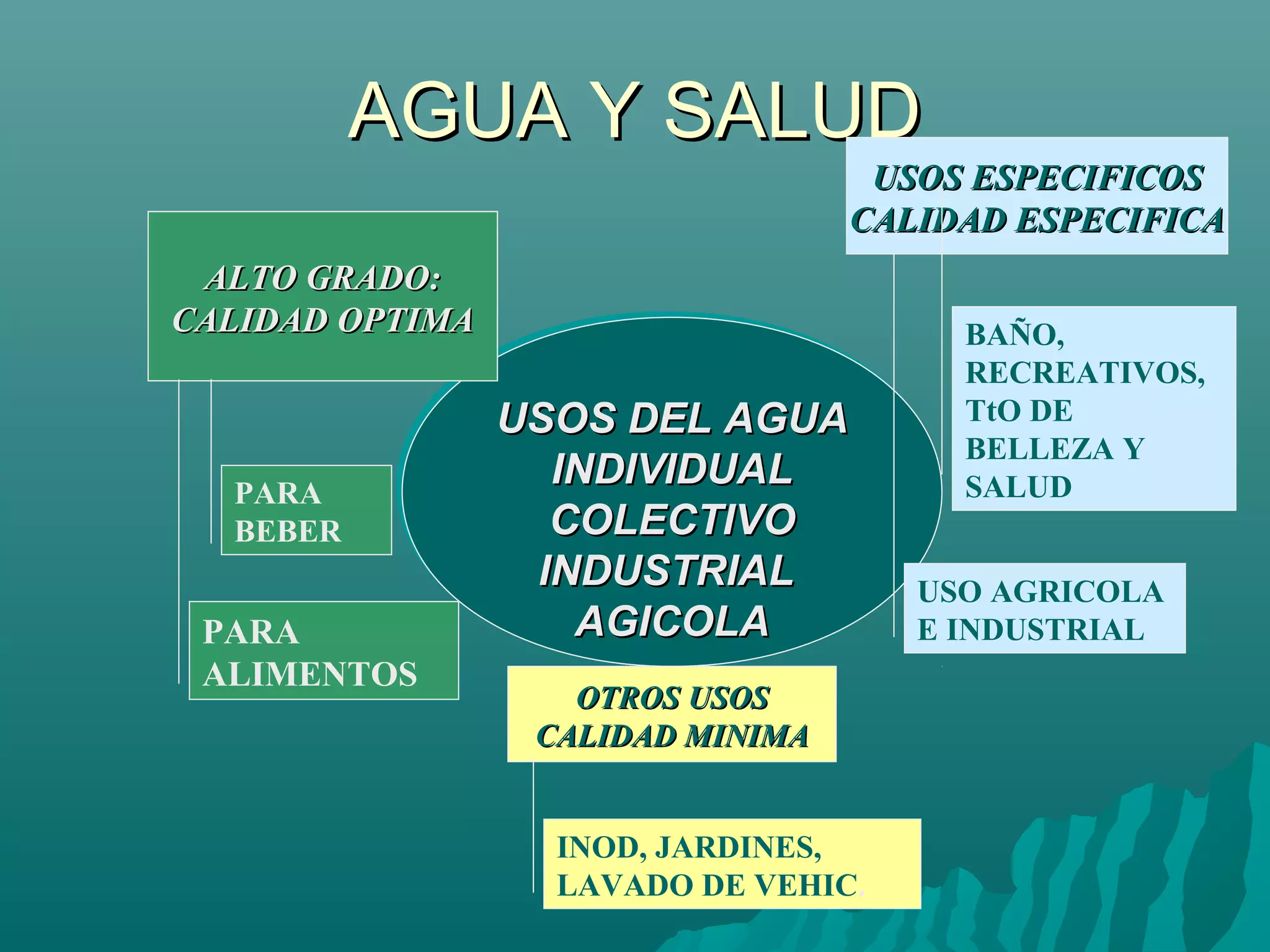AGUA Y SALUD
                                    USOS ESPECIFICOS
                                   CALIDAD ESPECIFICA
 ALTO GRADO:
CALIDAD OPTIMA                          BAÑO,
                                        RECREATIVOS,
                 USOS DEL AGUA
                 USOS DEL AGUA          TtO DE
                                        BELLEZA Y
                    INDIVIDUAL
                    INDIVIDUAL          SALUD
  PARA
  BEBER            COLECTIVO
                    COLECTIVO
                  INDUSTRIAL
                   INDUSTRIAL         USO AGRICOLA
 PARA                AGICOLA
                      AGICOLA         E INDUSTRIAL
 ALIMENTOS
                    OTROS USOS
                  CALIDAD MINIMA


                   INOD, JARDINES,
                   LAVADO DE VEHIC.
 