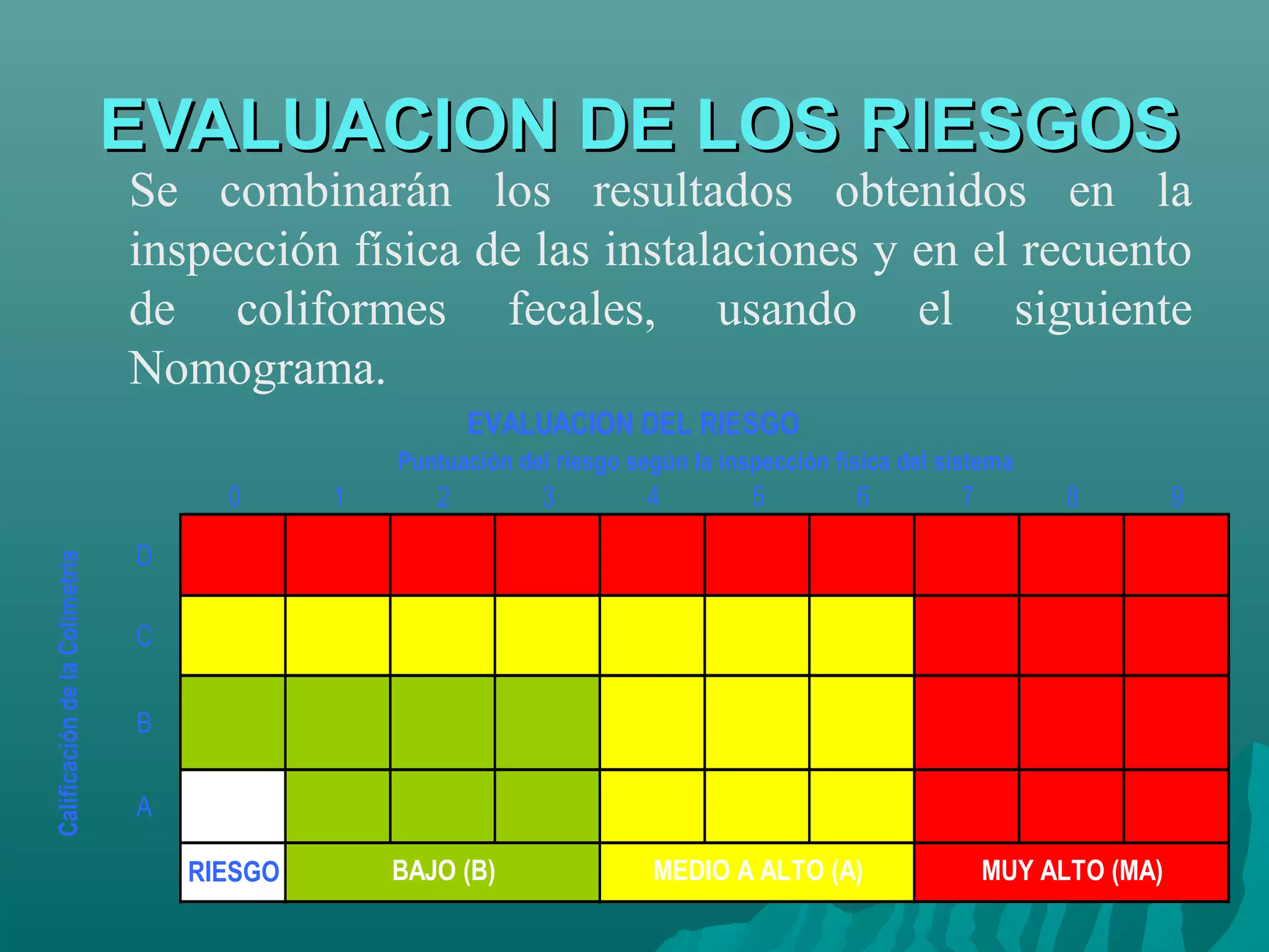 EVALUACION DE LOS RIESGOS
                                Se combinarán los resultados obtenidos en la
                                inspección física de las instalaciones y en el recuento
                                de coliformes fecales, usando el siguiente
                                Nomograma.
                                                        EVALUACION DEL RIESGO
                                                 Puntuación del riesgo según la inspección física del sistema
                                      0      1      2          3         4         5         6         7         8         9

                                D
Calificación de la Colimetría




                                C


                                B

                                A

                                    RIESGO       BAJO (B)                MEDIO A ALTO (A)                  MUY ALTO (MA)
 